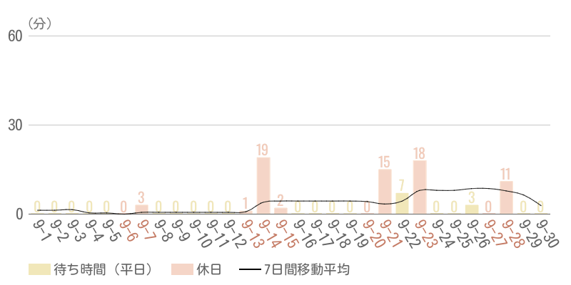 2025年9月平均待ち時間グラフ