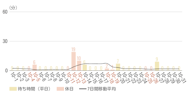 2025年10月平均待ち時間グラフ