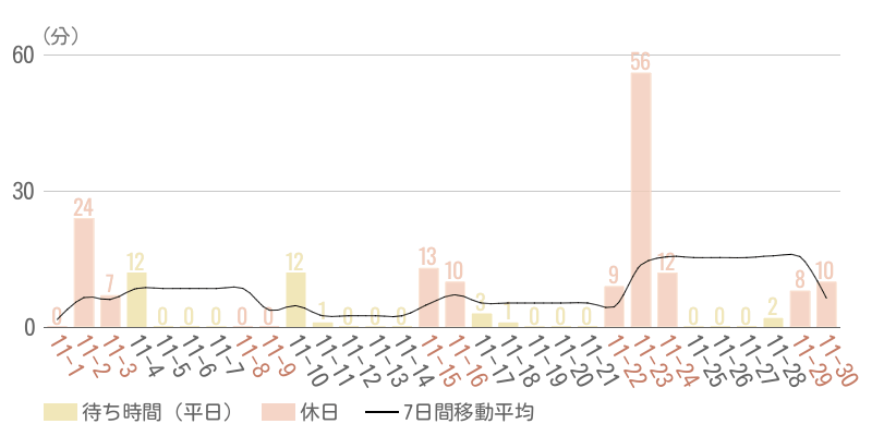 2025年11月平均待ち時間グラフ