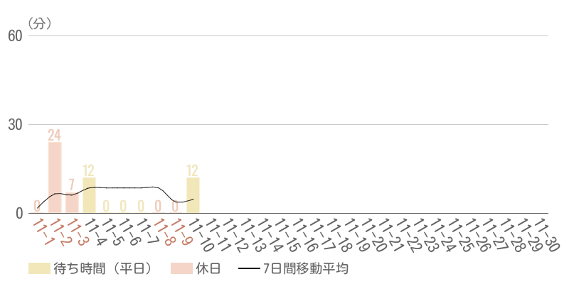 2025年11月平均待ち時間グラフ