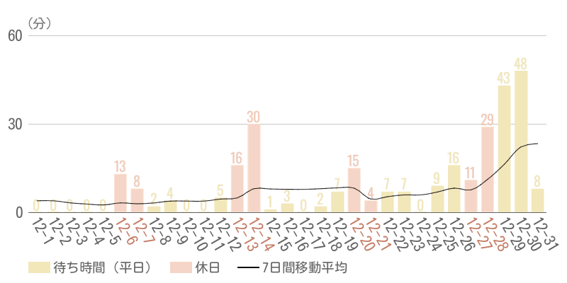 2025年12月平均待ち時間グラフ