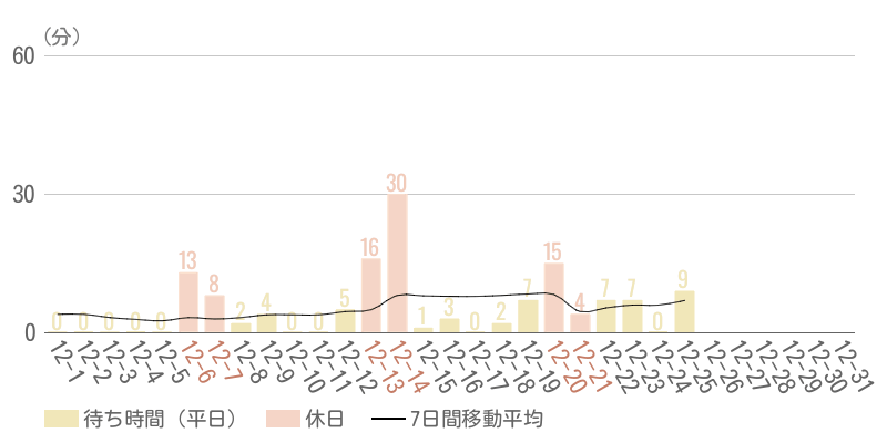 2025年12月平均待ち時間グラフ