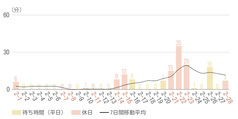 2026年2月平均待ち時間グラフ