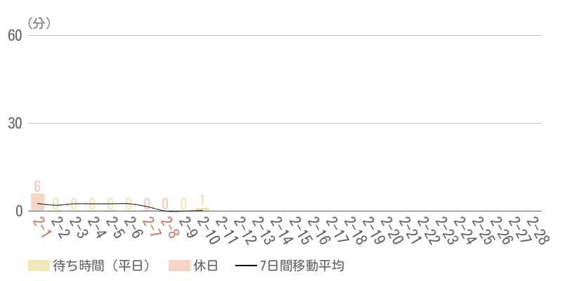 2026年2月平均待ち時間グラフ