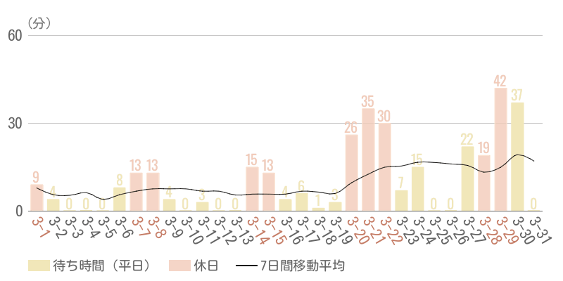 2026年3月平均待ち時間グラフ