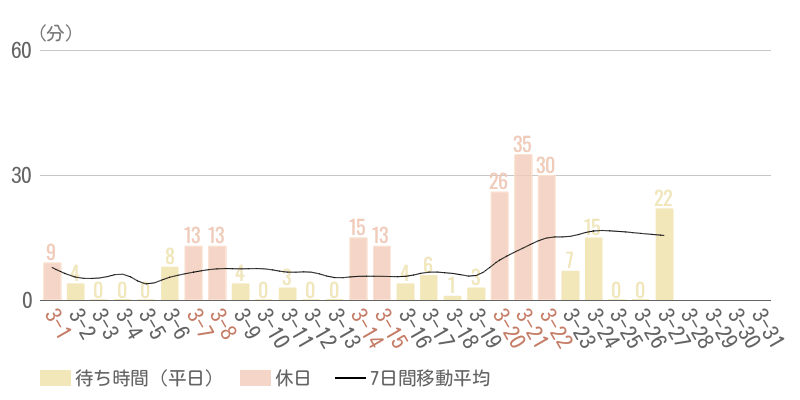 2026年3月平均待ち時間グラフ
