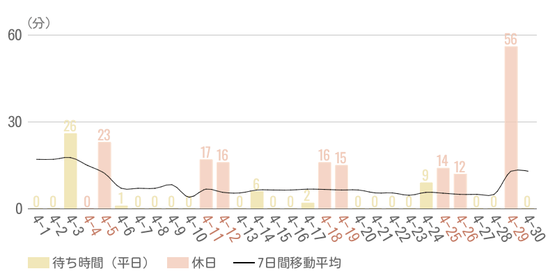 2026年4月平均待ち時間グラフ