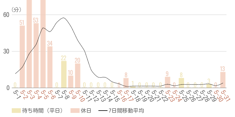 2026年5月平均待ち時間グラフ