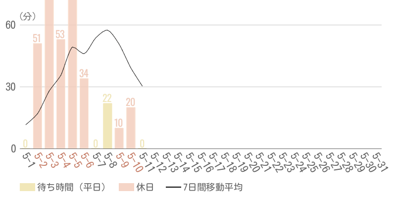 2026年5月平均待ち時間グラフ