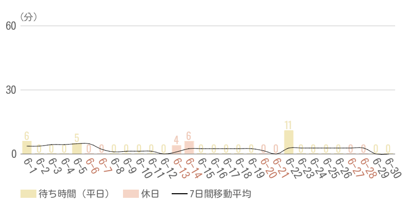 2026年6月平均待ち時間グラフ