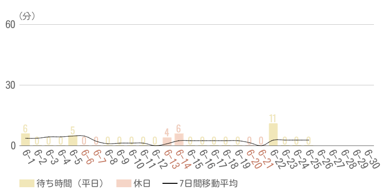 2026年6月平均待ち時間グラフ