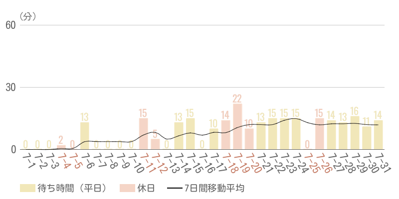2026年7月平均待ち時間グラフ