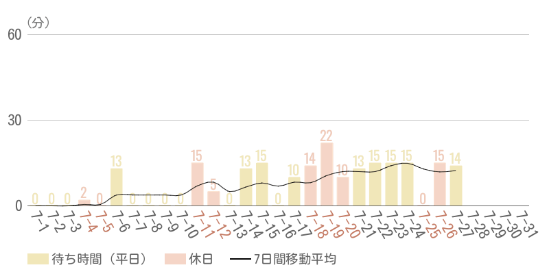 2026年7月平均待ち時間グラフ
