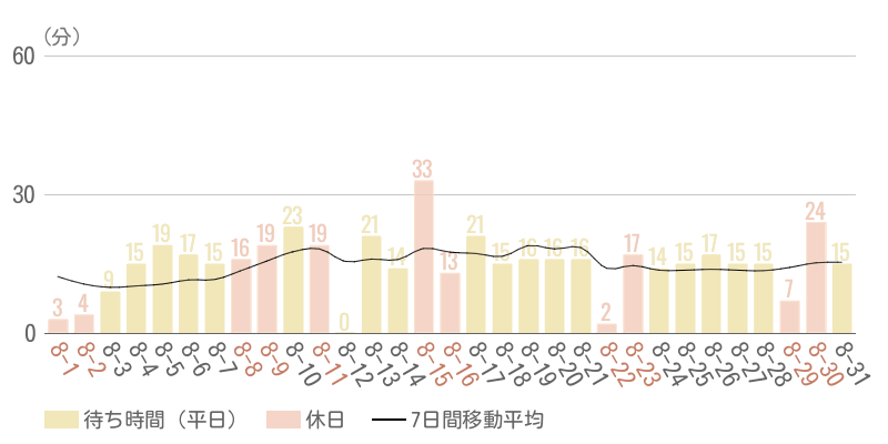 2026年8月平均待ち時間グラフ