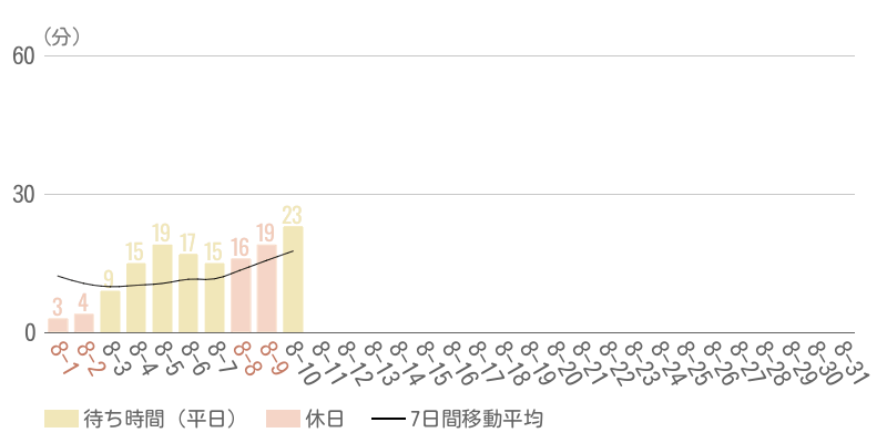 2026年8月平均待ち時間グラフ