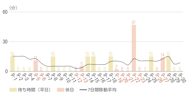 2026年9月平均待ち時間グラフ