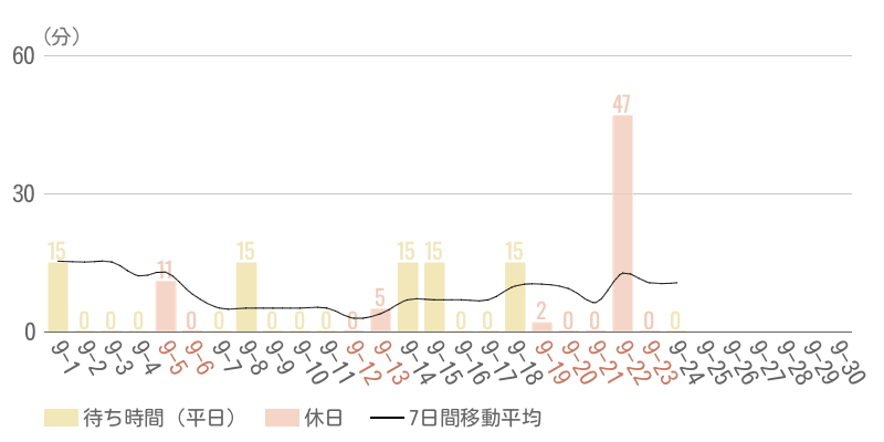 2026年9月平均待ち時間グラフ