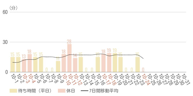 2026年10月平均待ち時間グラフ