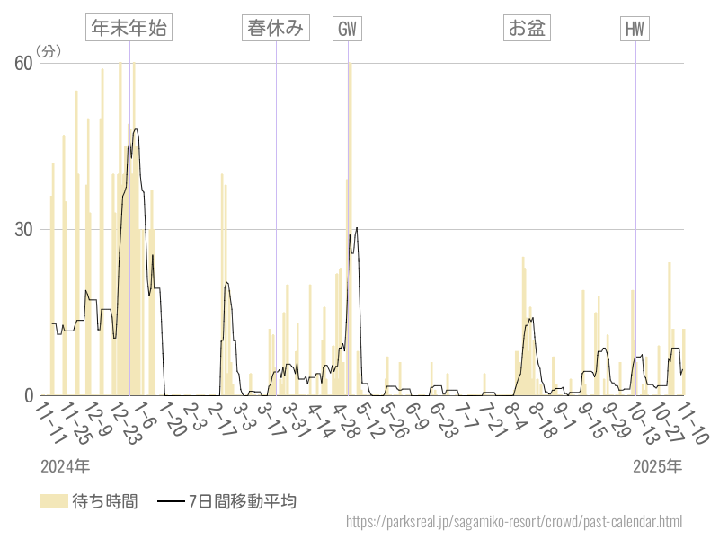 混雑待ち時間グラフ