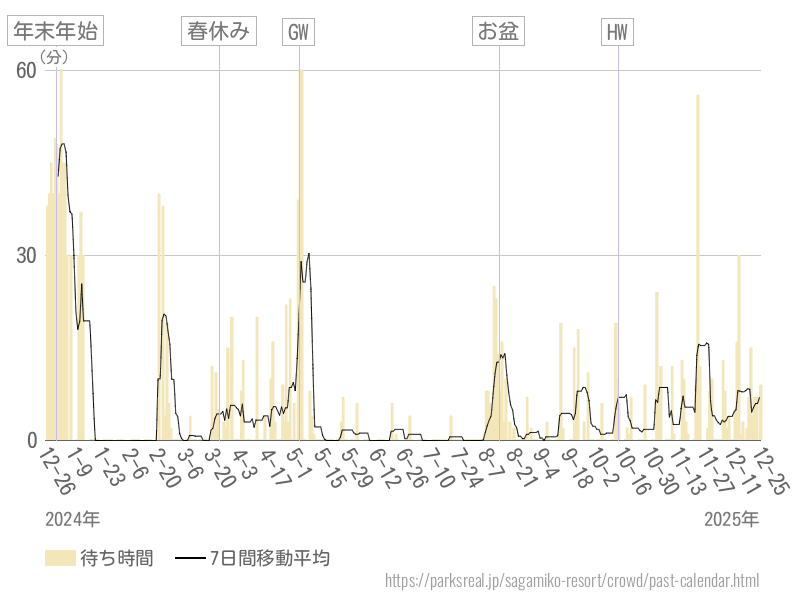 混雑待ち時間グラフ