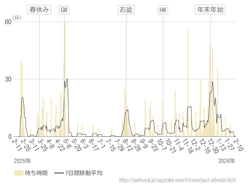 混雑待ち時間グラフ
