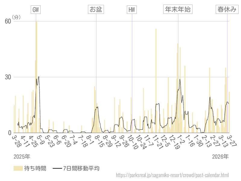 混雑待ち時間グラフ