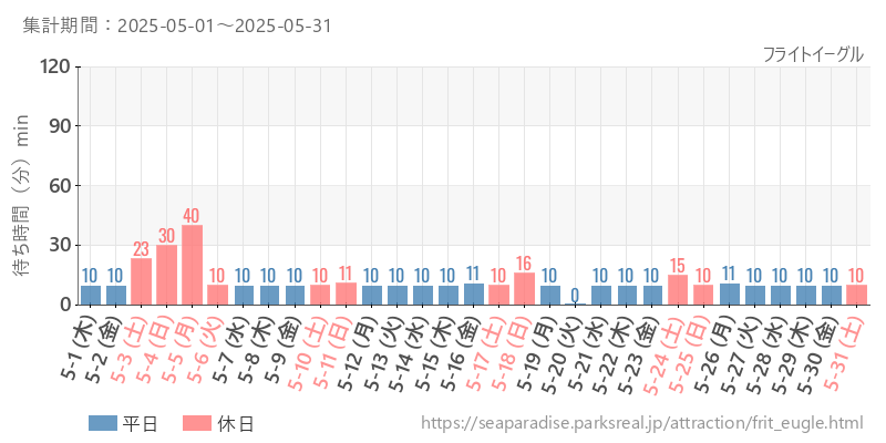 フライトイーグル、2025年5月の待ち時間