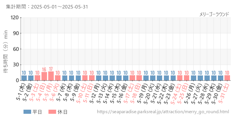 メリーゴーラウンド、2025年5月の待ち時間