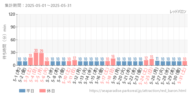 レッドバロン、2025年5月の待ち時間