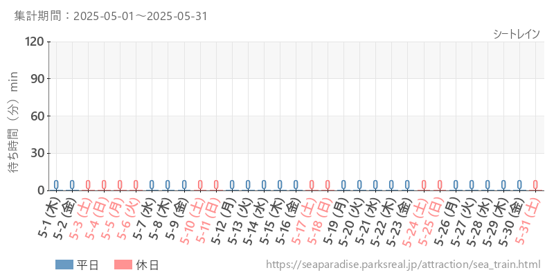 シートレイン、2025年5月の待ち時間