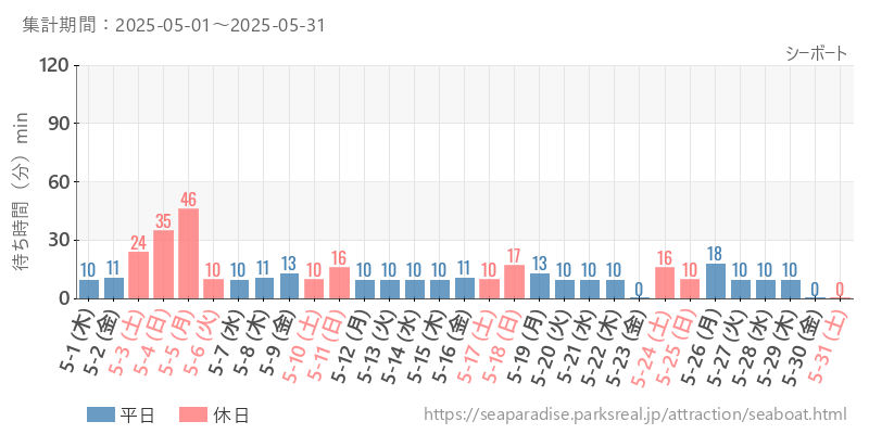 シーボート、2025年5月の待ち時間
