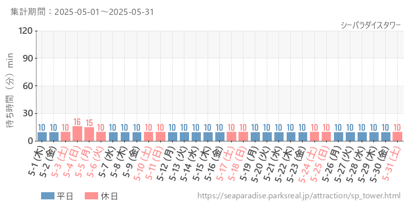 シーパラダイスタワー、2025年5月の待ち時間