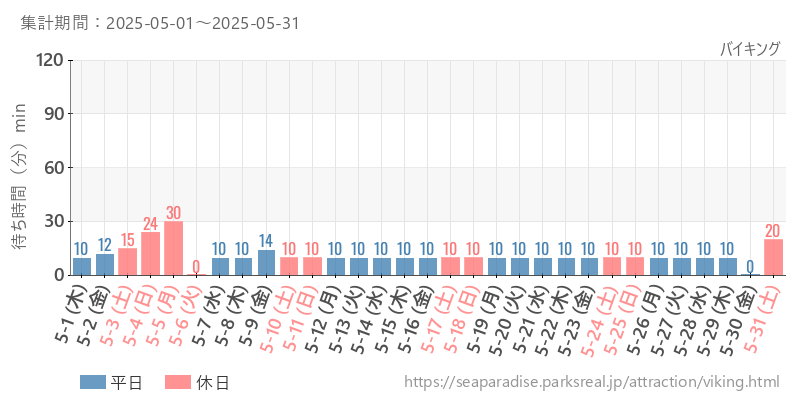バイキング、2025年5月の待ち時間