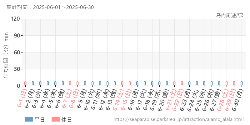 島内周遊バス、2025年6月の待ち時間