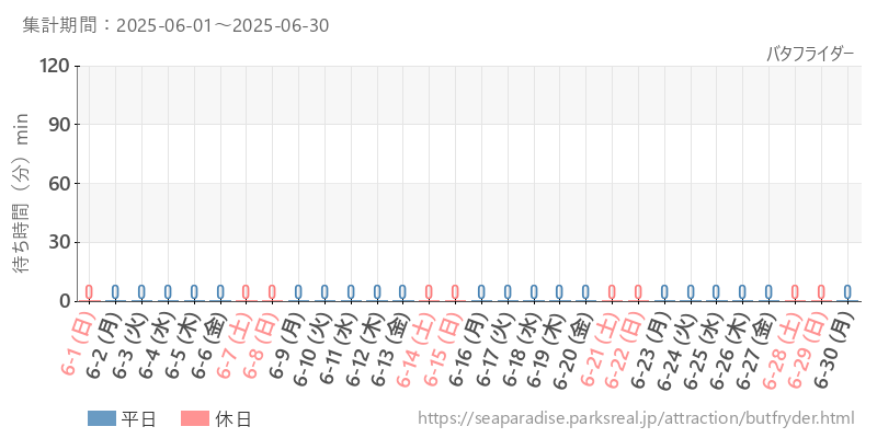 バタフライダー、2025年6月の待ち時間