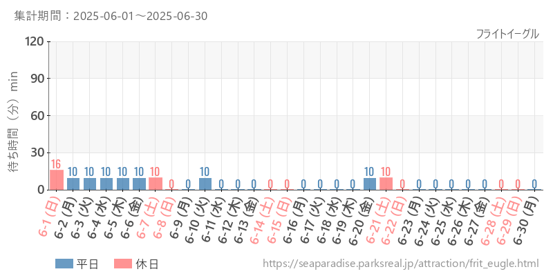 フライトイーグル、2025年6月の待ち時間