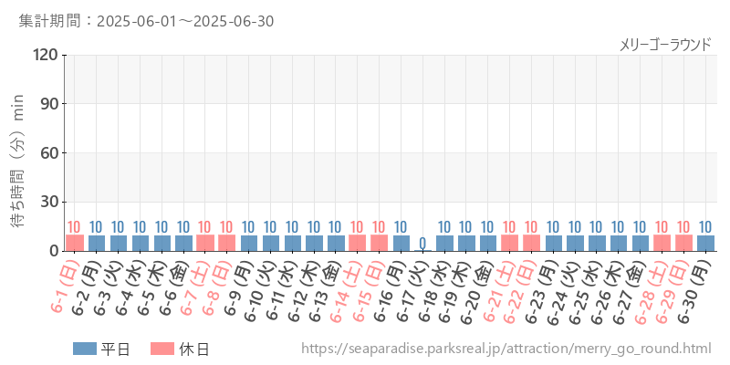 メリーゴーラウンド、2025年6月の待ち時間