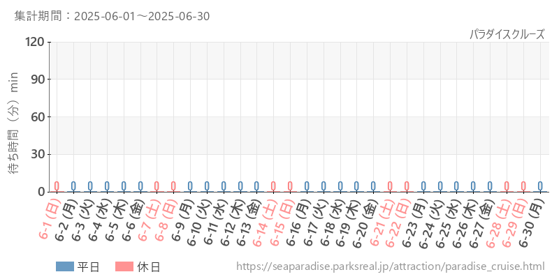 パラダイスクルーズ、2025年6月の待ち時間