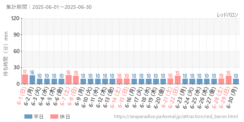 レッドバロン、2025年6月の待ち時間