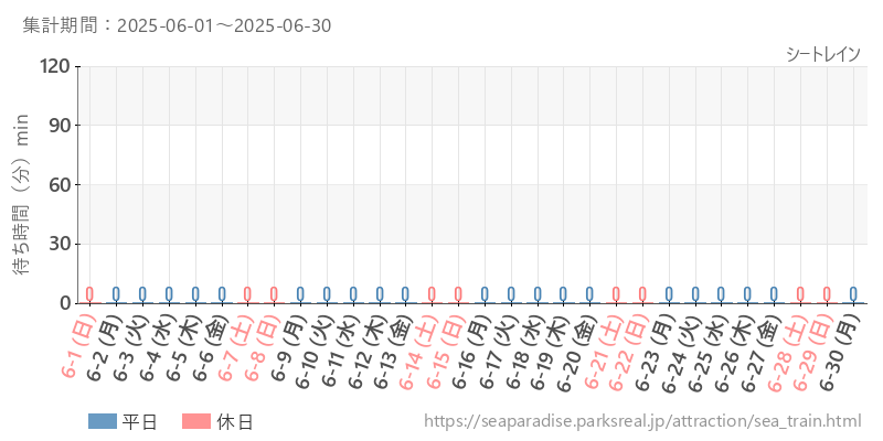 シートレイン、2025年6月の待ち時間