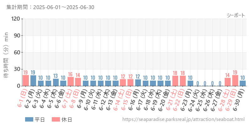 シーボート、2025年6月の待ち時間
