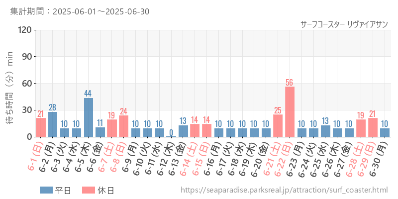 サーフコースター リヴァイアサン、2025年6月の待ち時間
