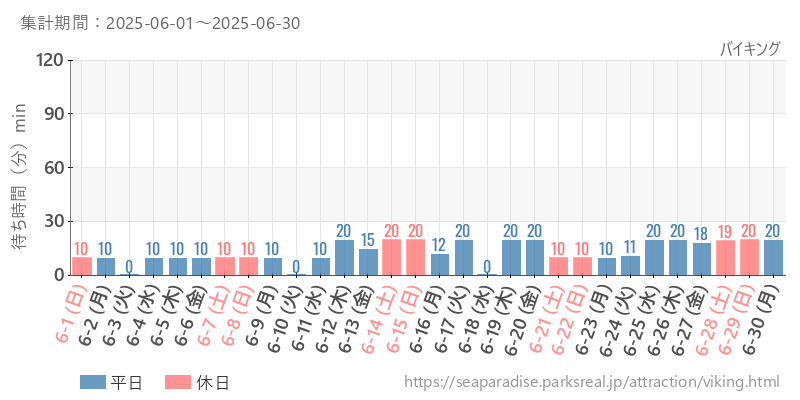 バイキング、2025年6月の待ち時間