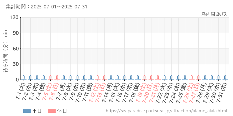 島内周遊バス、2025年7月の待ち時間