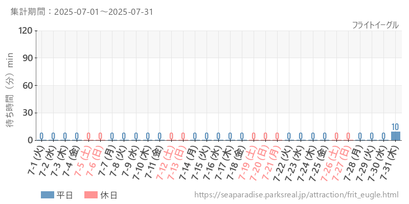 フライトイーグル、2025年7月の待ち時間