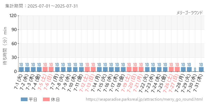 メリーゴーラウンド、2025年7月の待ち時間