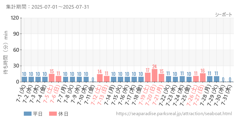 シーボート、2025年7月の待ち時間