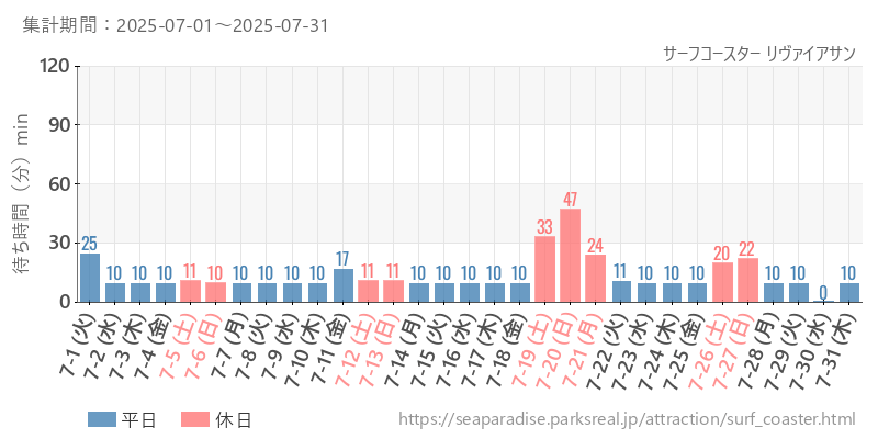サーフコースター リヴァイアサン、2025年7月の待ち時間