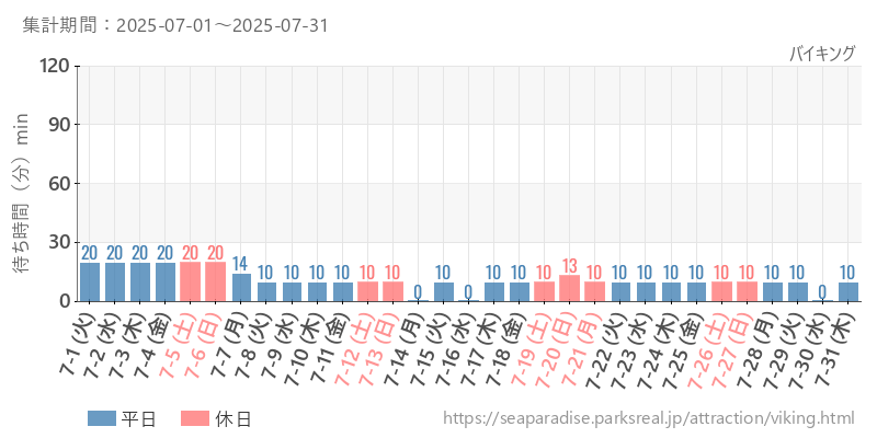 バイキング、2025年7月の待ち時間