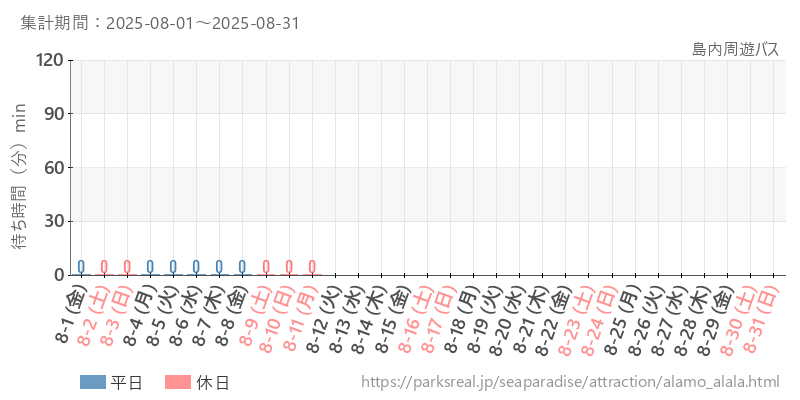 島内周遊バス、2025年8月の待ち時間
